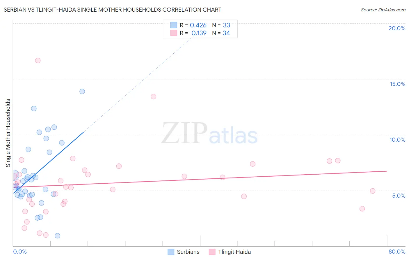 Serbian vs Tlingit-Haida Single Mother Households