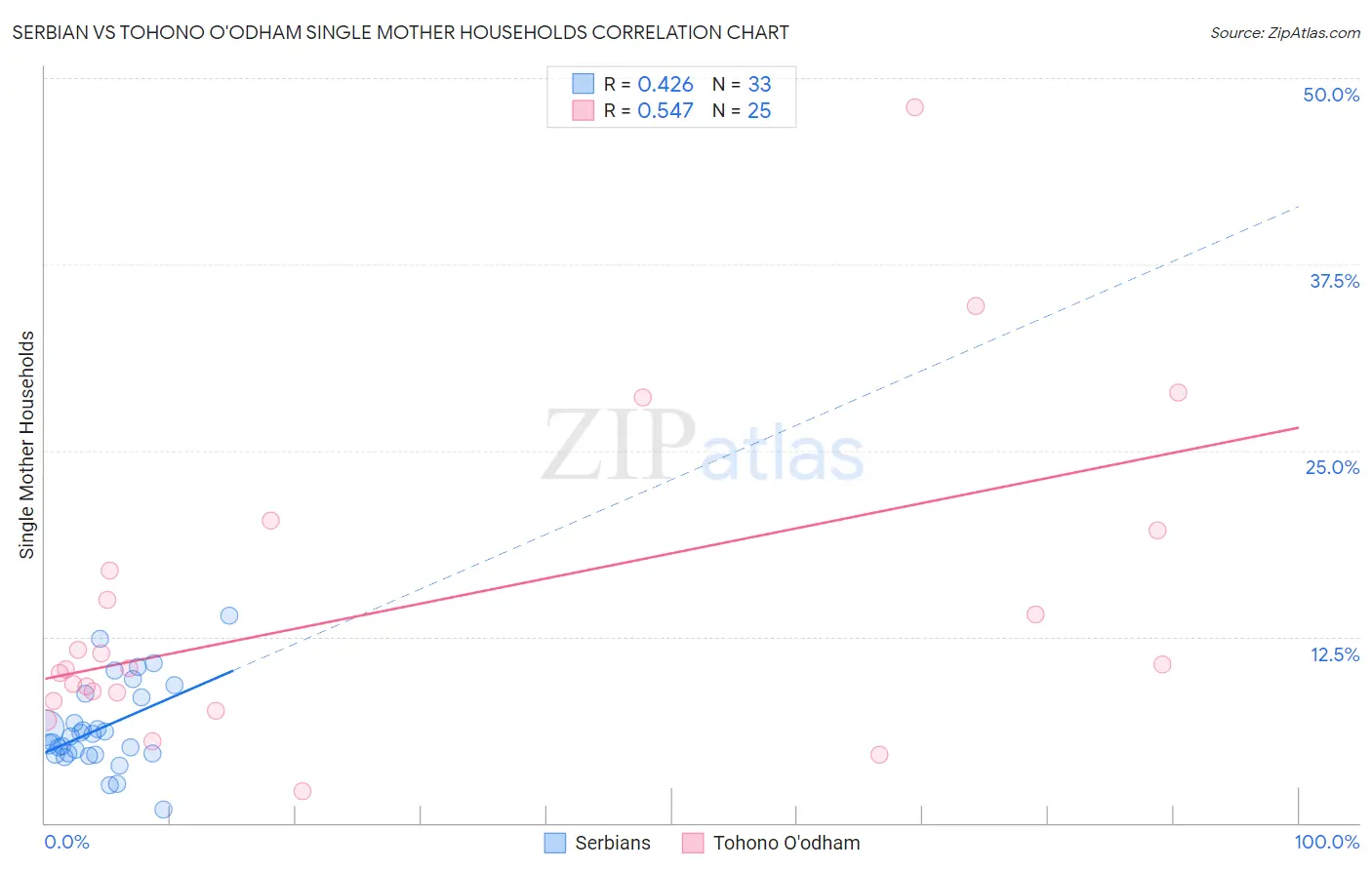 Serbian vs Tohono O'odham Single Mother Households