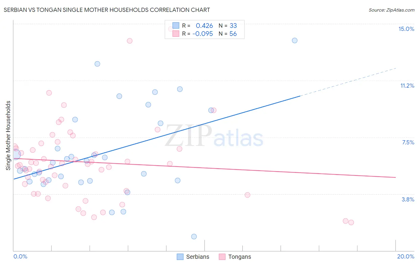 Serbian vs Tongan Single Mother Households