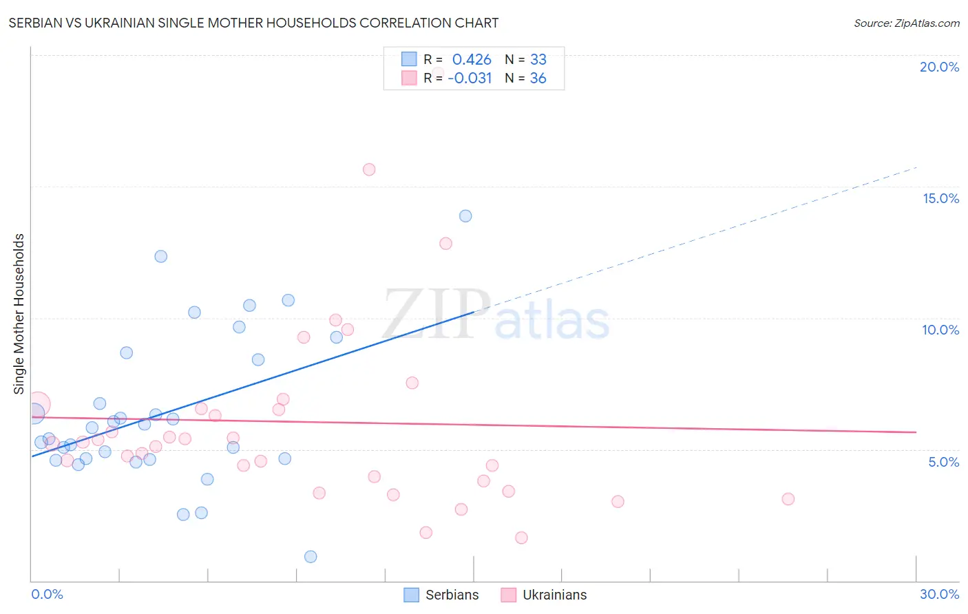 Serbian vs Ukrainian Single Mother Households
