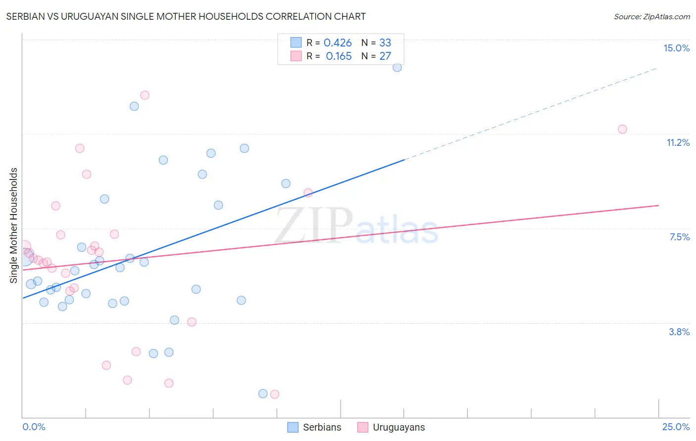 Serbian vs Uruguayan Single Mother Households