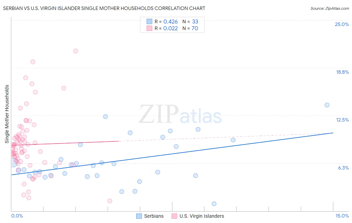Serbian vs U.S. Virgin Islander Single Mother Households
