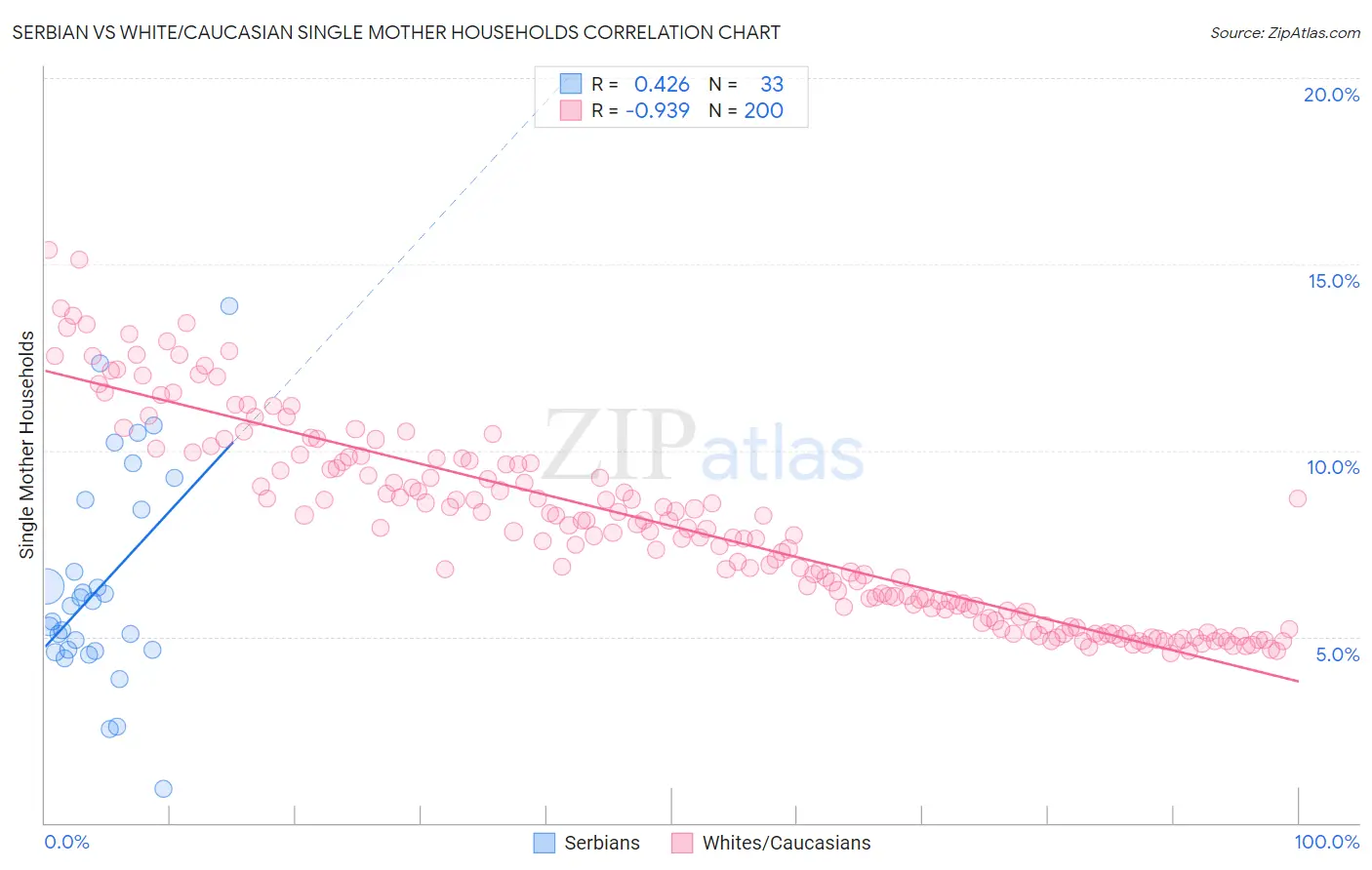 Serbian vs White/Caucasian Single Mother Households