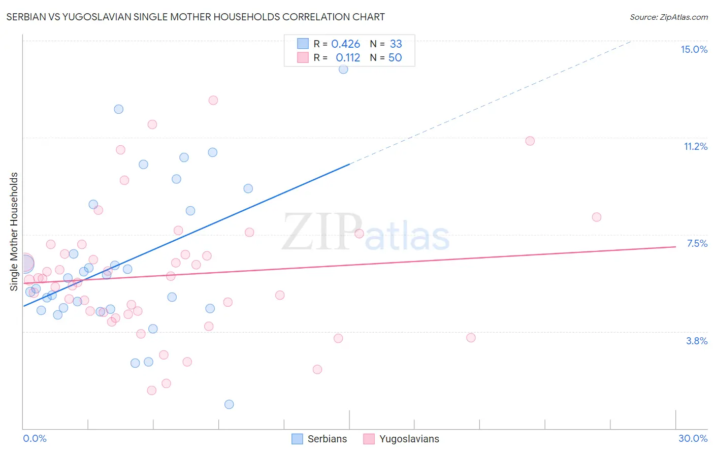 Serbian vs Yugoslavian Single Mother Households