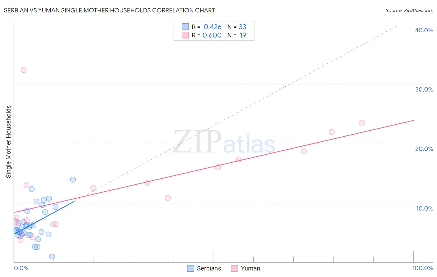 Serbian vs Yuman Single Mother Households