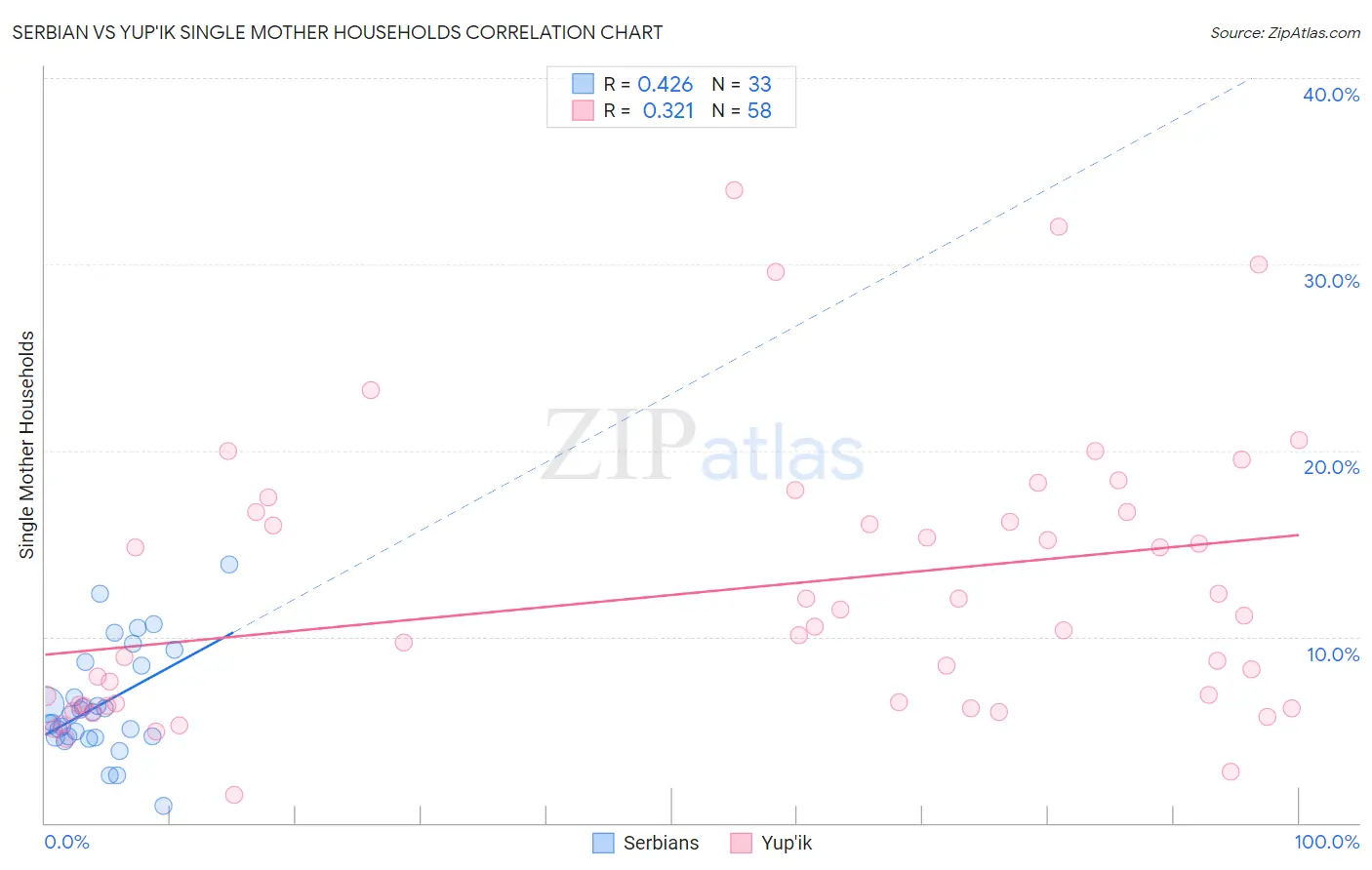 Serbian vs Yup'ik Single Mother Households