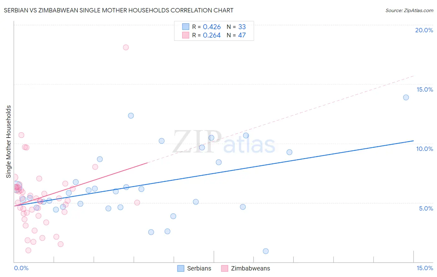 Serbian vs Zimbabwean Single Mother Households