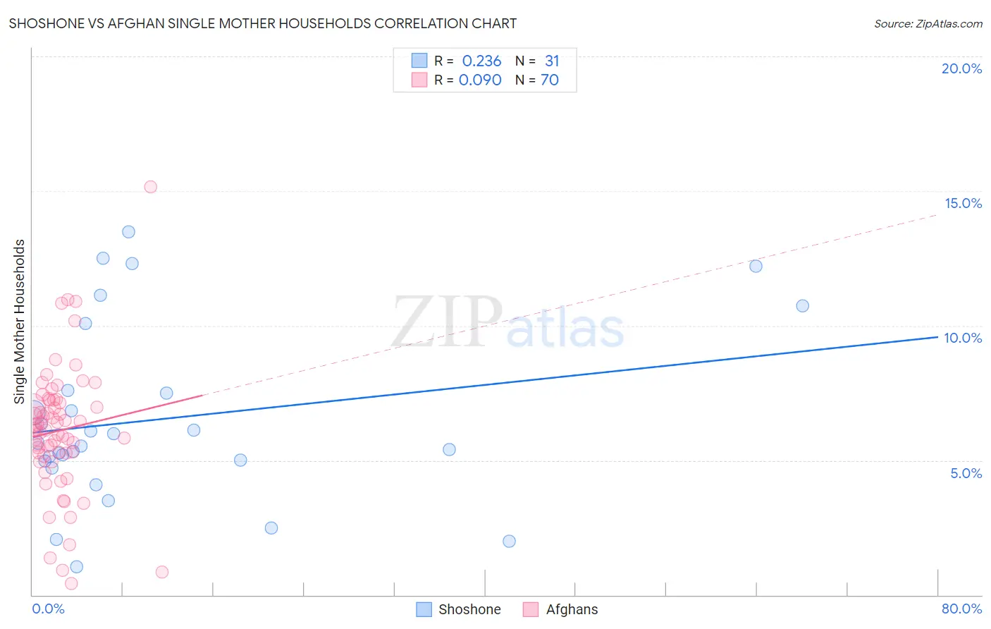 Shoshone vs Afghan Single Mother Households