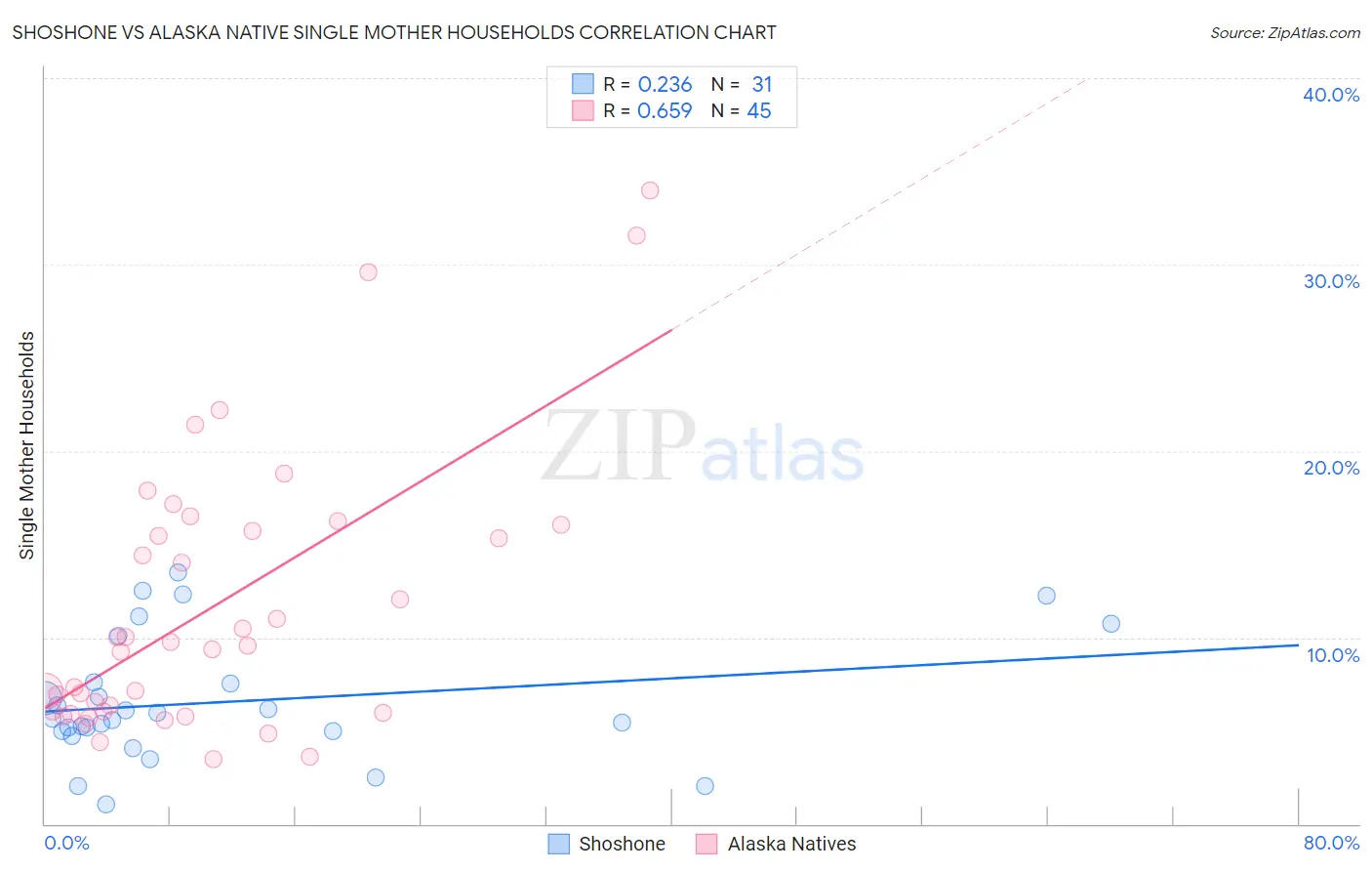Shoshone vs Alaska Native Single Mother Households