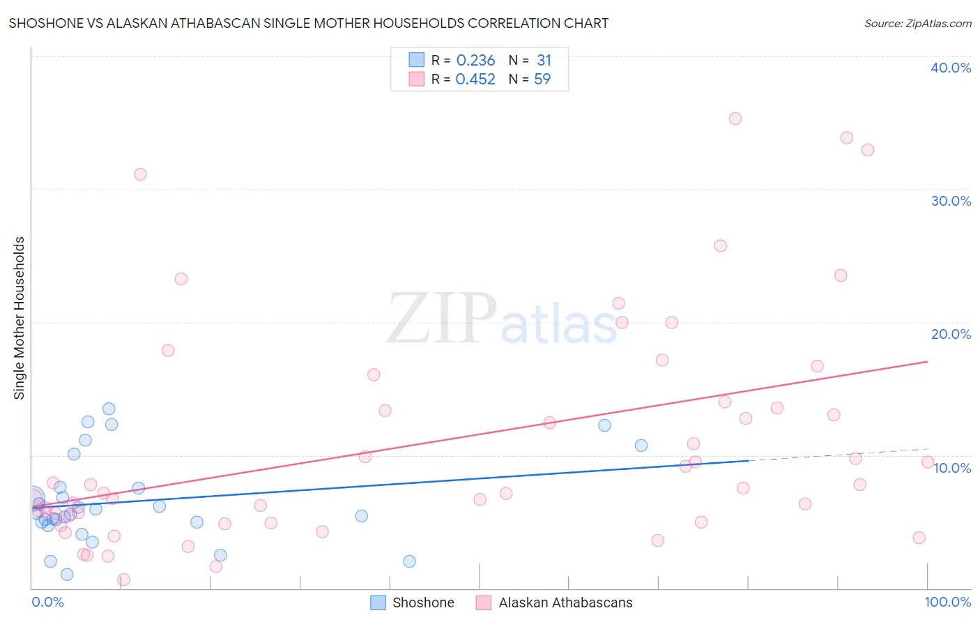 Shoshone vs Alaskan Athabascan Single Mother Households