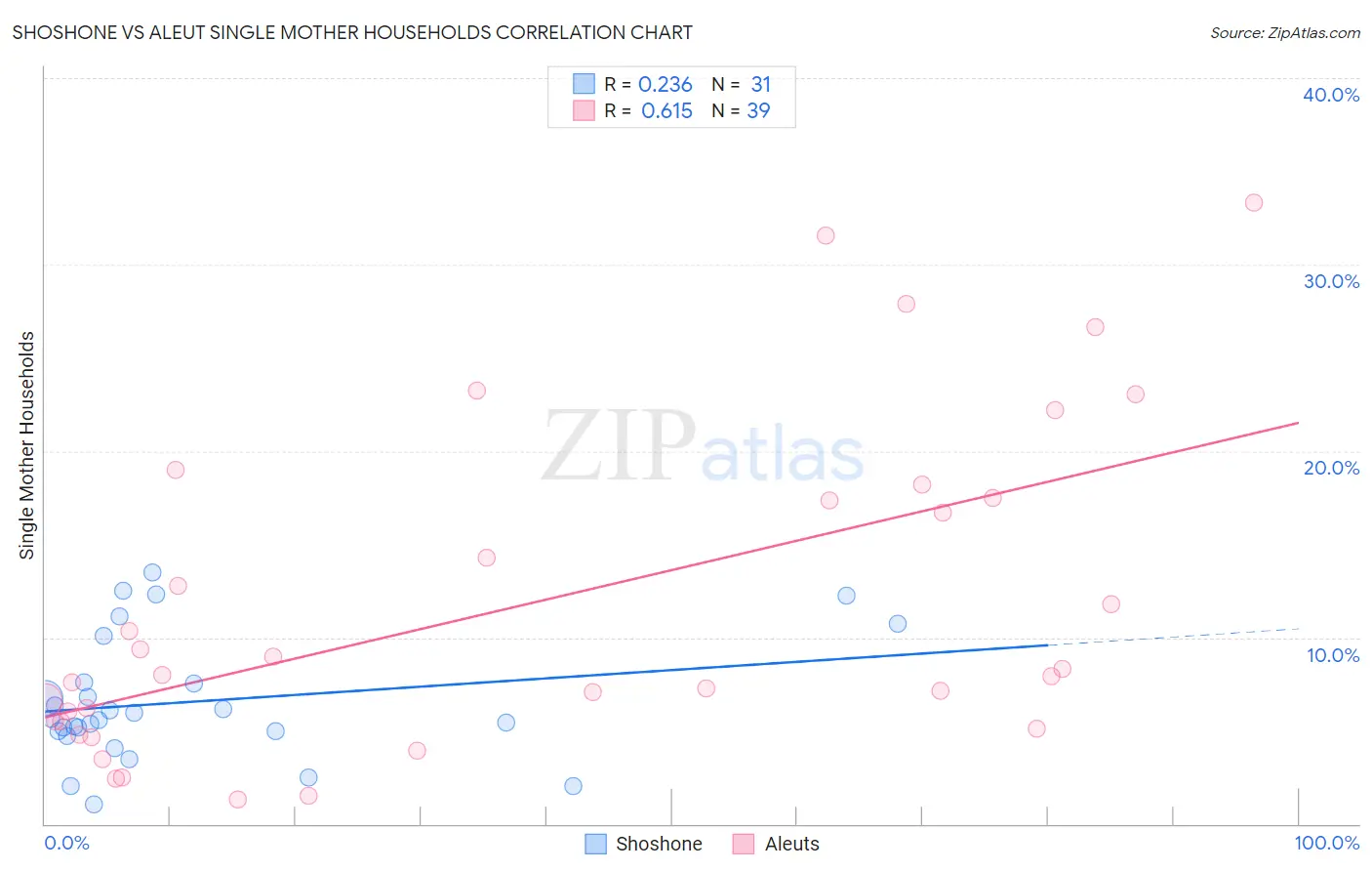 Shoshone vs Aleut Single Mother Households