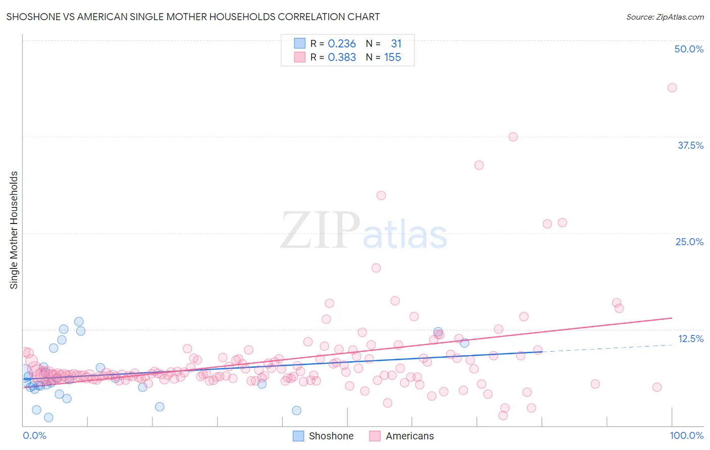 Shoshone vs American Single Mother Households