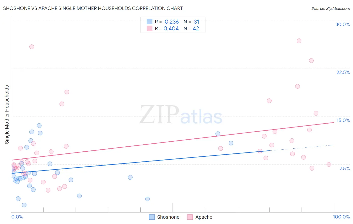 Shoshone vs Apache Single Mother Households
