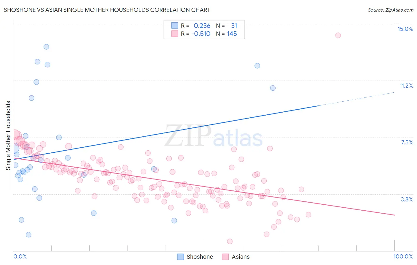 Shoshone vs Asian Single Mother Households