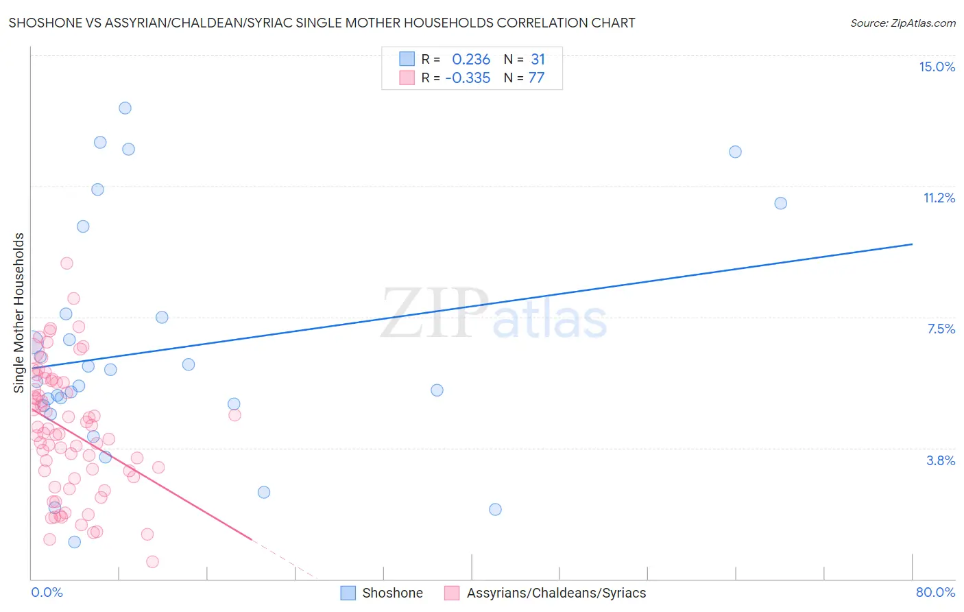 Shoshone vs Assyrian/Chaldean/Syriac Single Mother Households