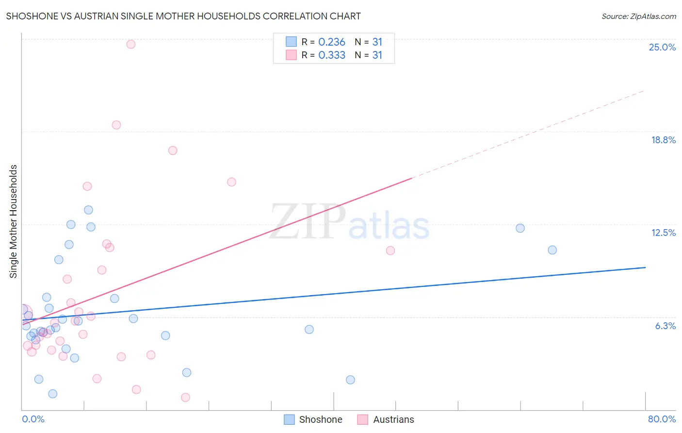 Shoshone vs Austrian Single Mother Households