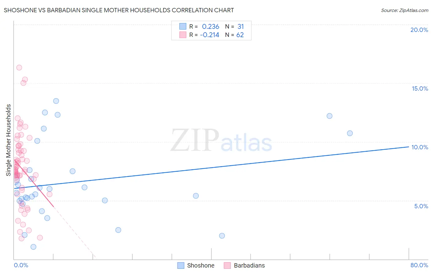 Shoshone vs Barbadian Single Mother Households