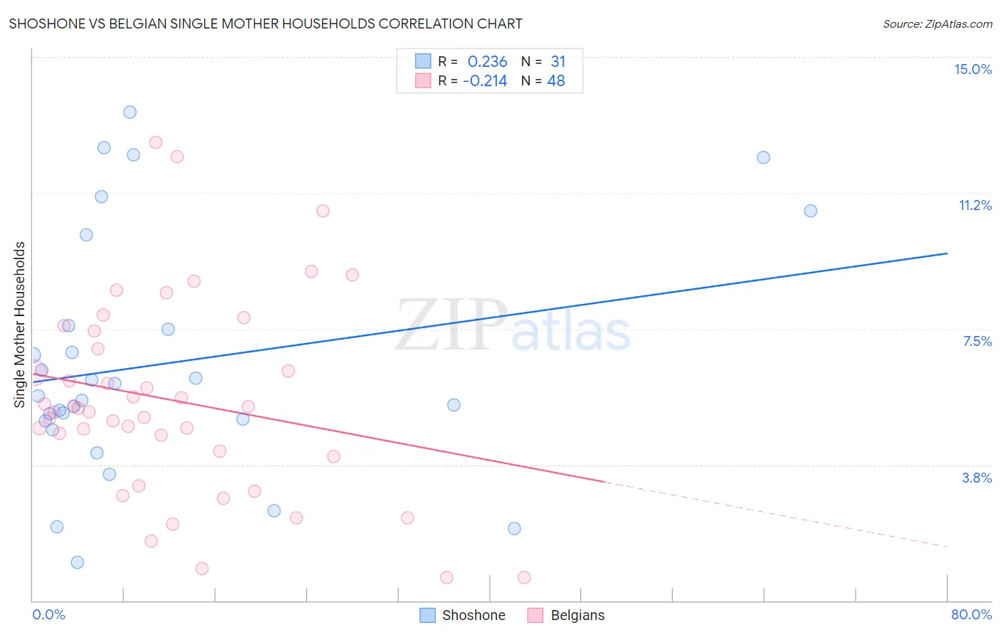 Shoshone vs Belgian Single Mother Households