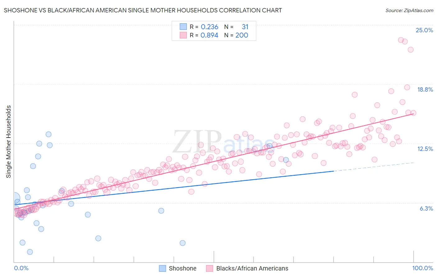 Shoshone vs Black/African American Single Mother Households