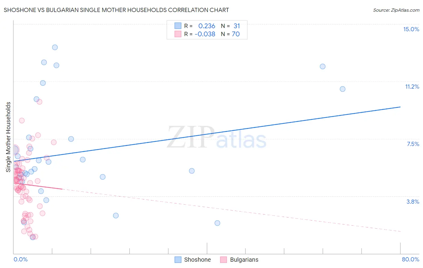 Shoshone vs Bulgarian Single Mother Households