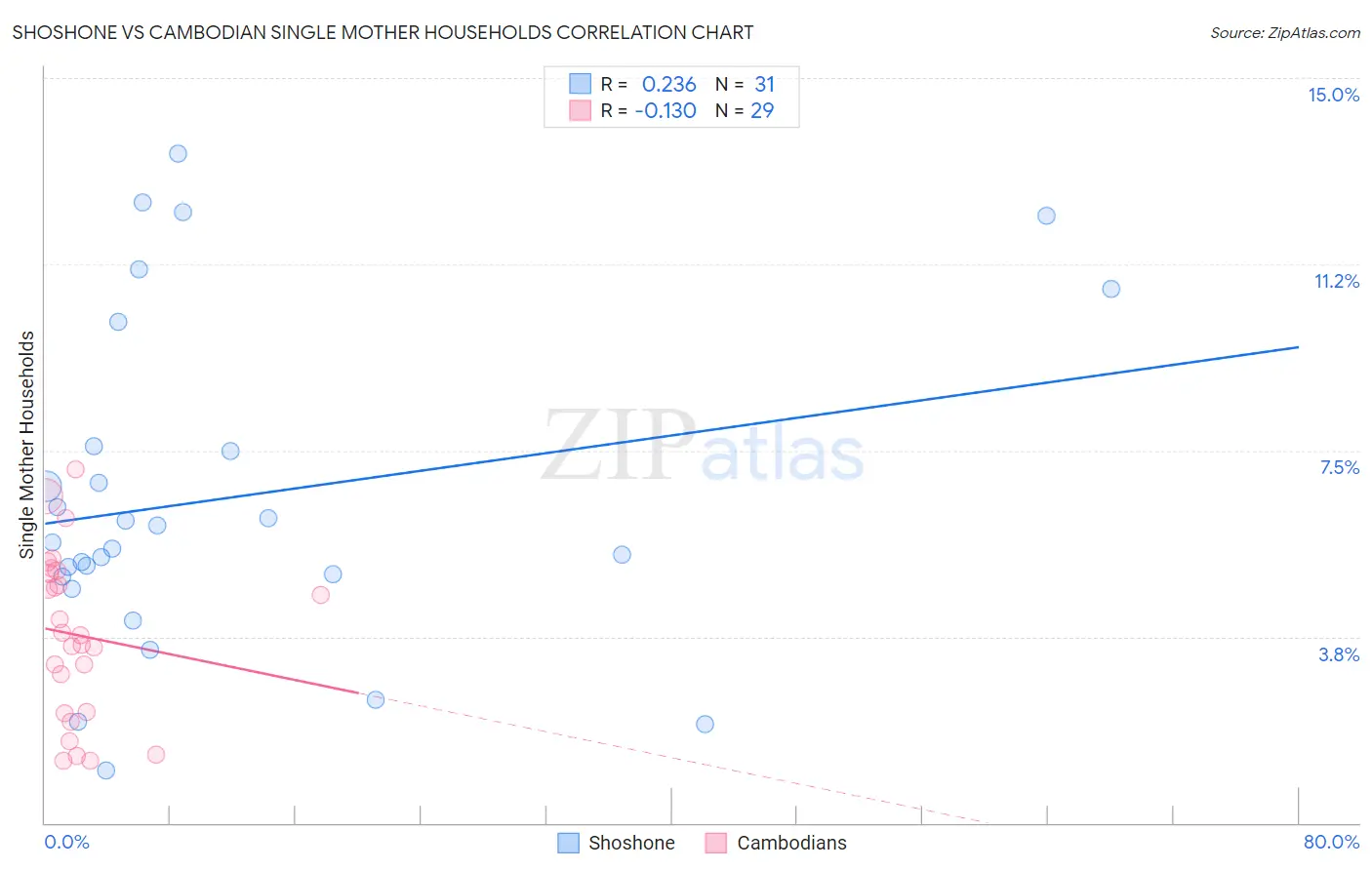 Shoshone vs Cambodian Single Mother Households