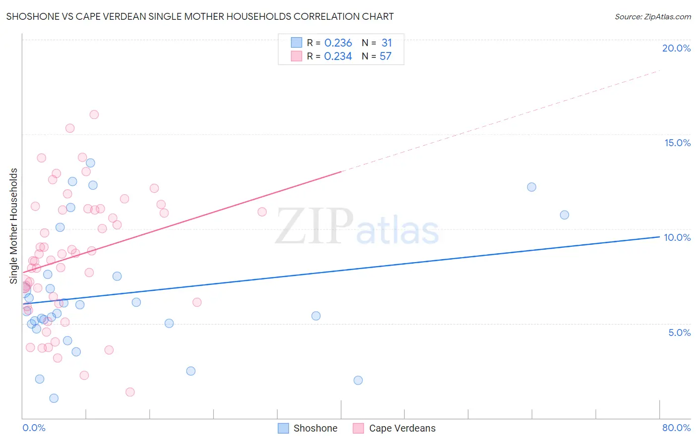 Shoshone vs Cape Verdean Single Mother Households