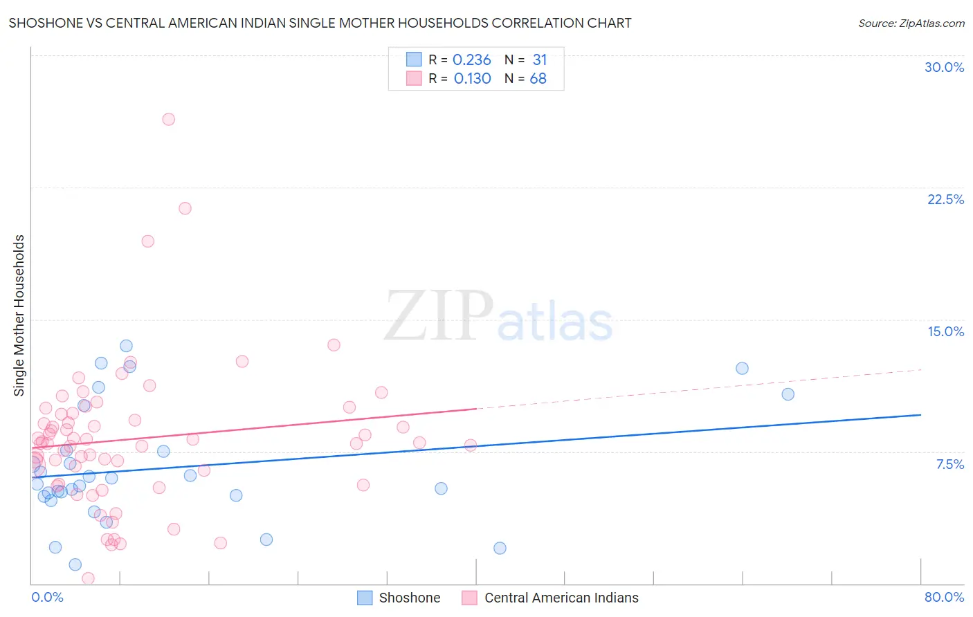 Shoshone vs Central American Indian Single Mother Households