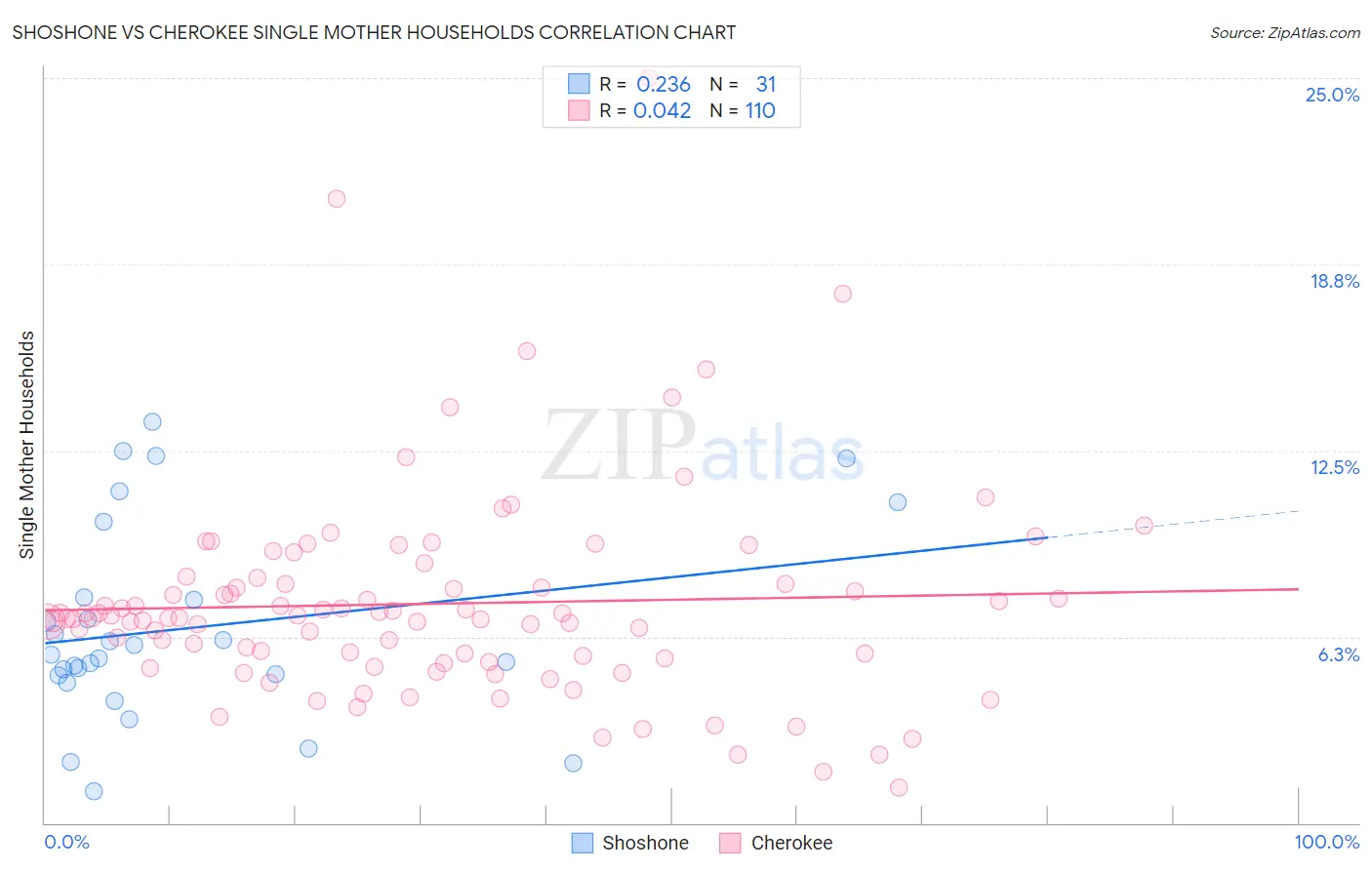 Shoshone vs Cherokee Single Mother Households