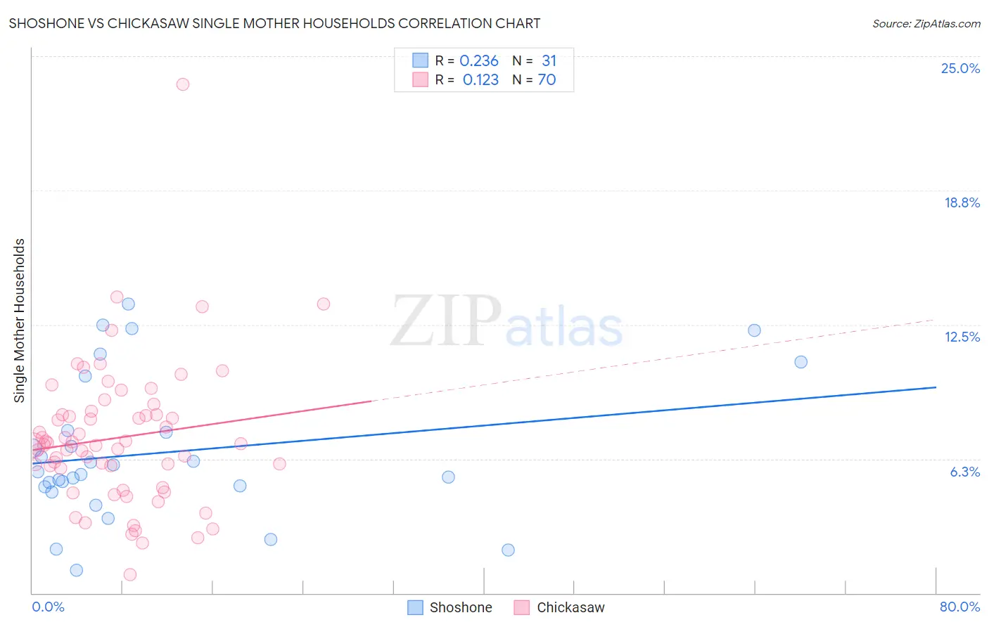 Shoshone vs Chickasaw Single Mother Households