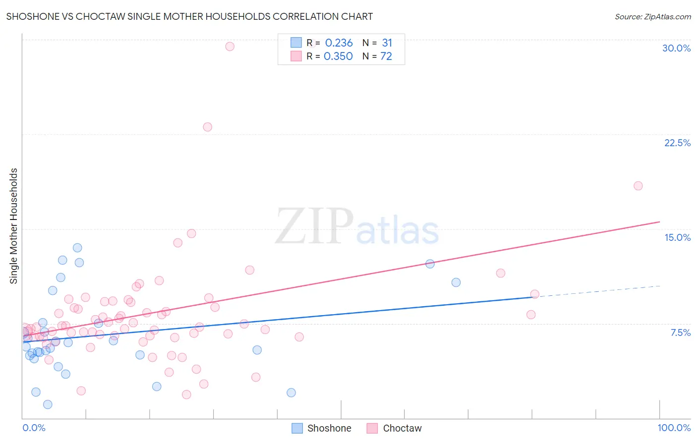 Shoshone vs Choctaw Single Mother Households