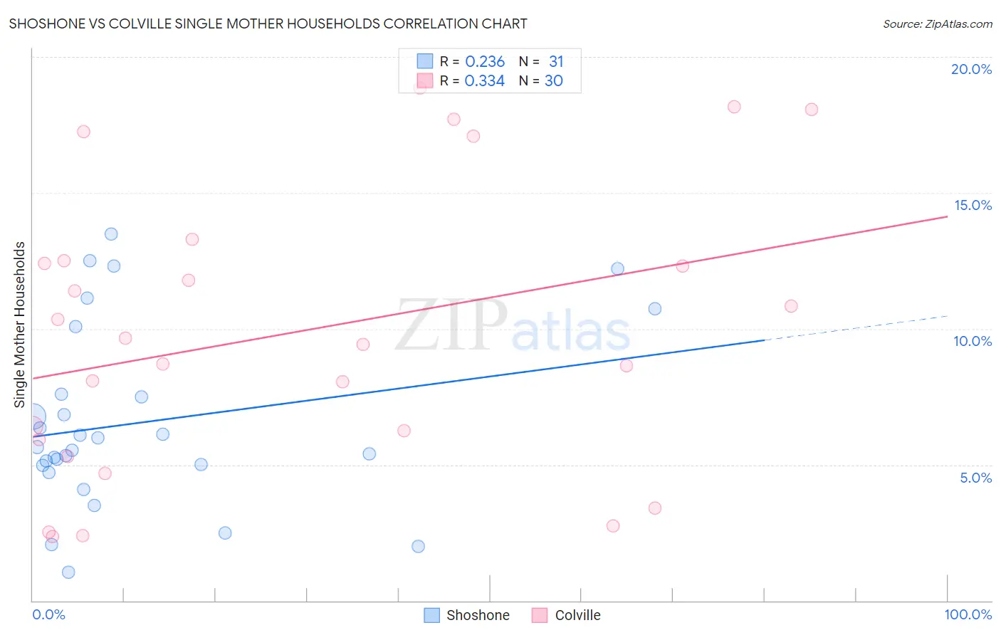 Shoshone vs Colville Single Mother Households
