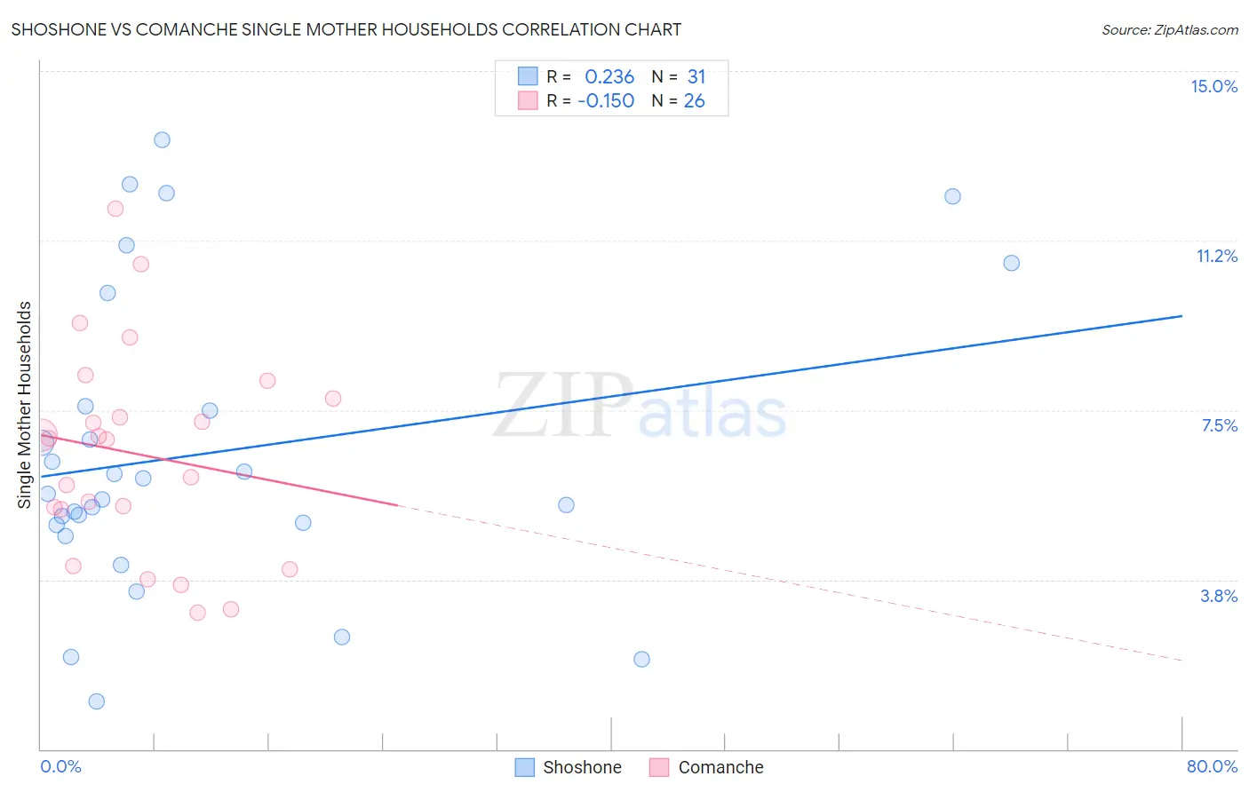 Shoshone vs Comanche Single Mother Households