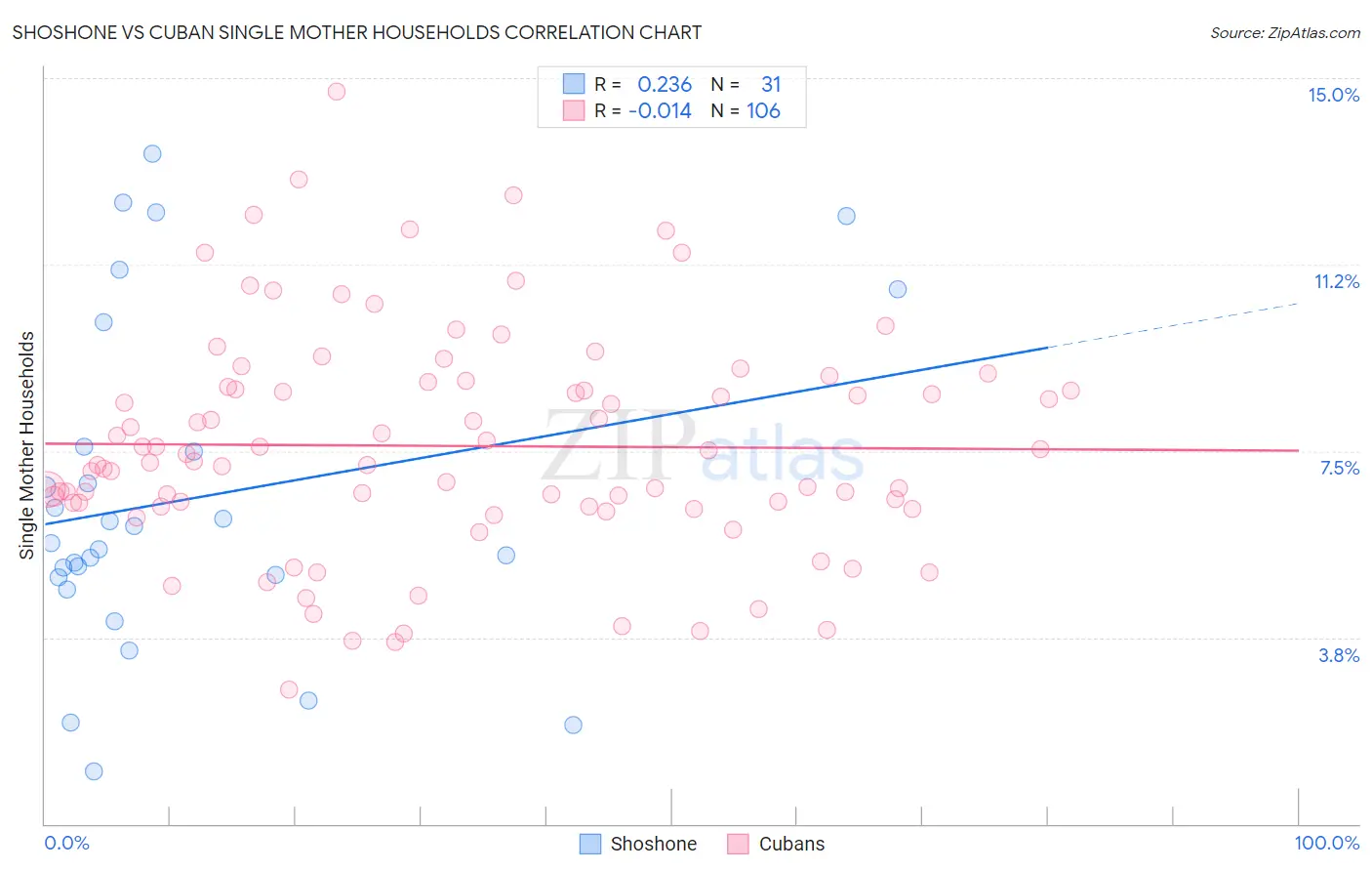 Shoshone vs Cuban Single Mother Households