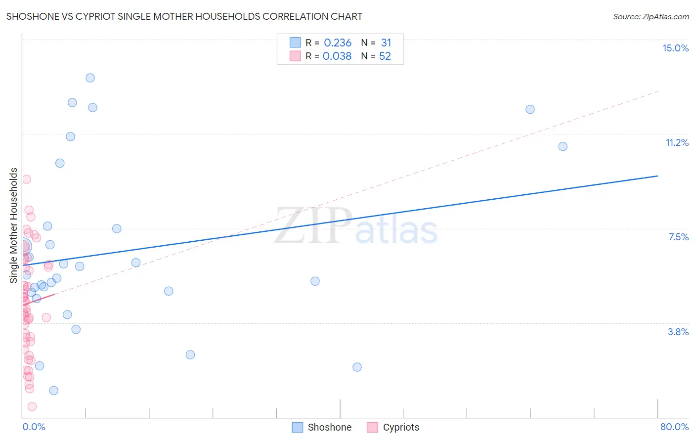Shoshone vs Cypriot Single Mother Households