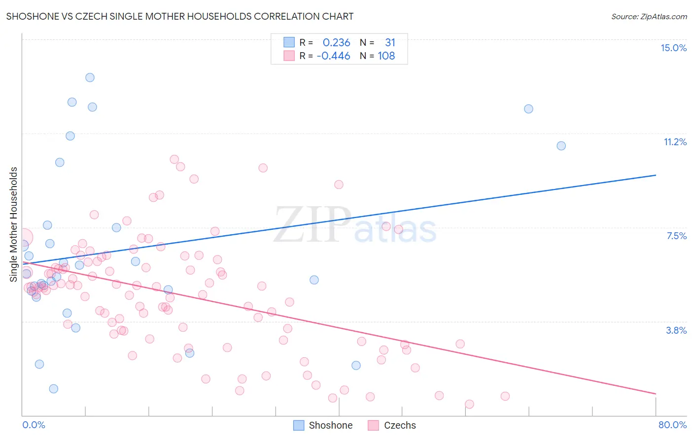 Shoshone vs Czech Single Mother Households