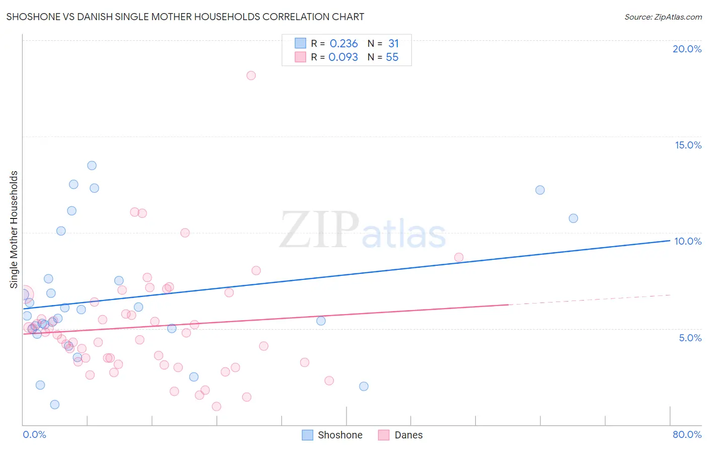 Shoshone vs Danish Single Mother Households
