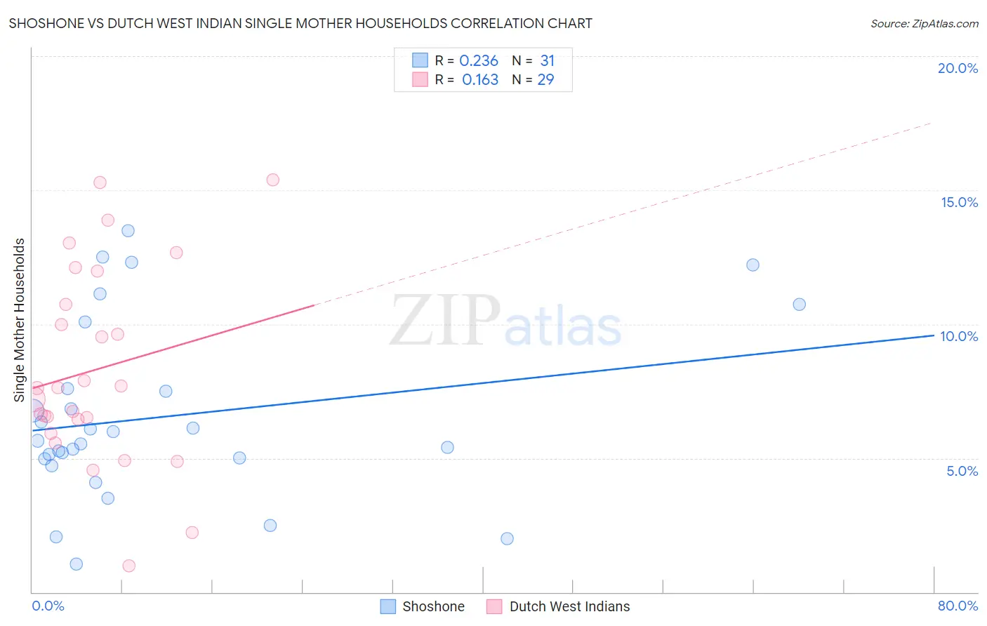 Shoshone vs Dutch West Indian Single Mother Households