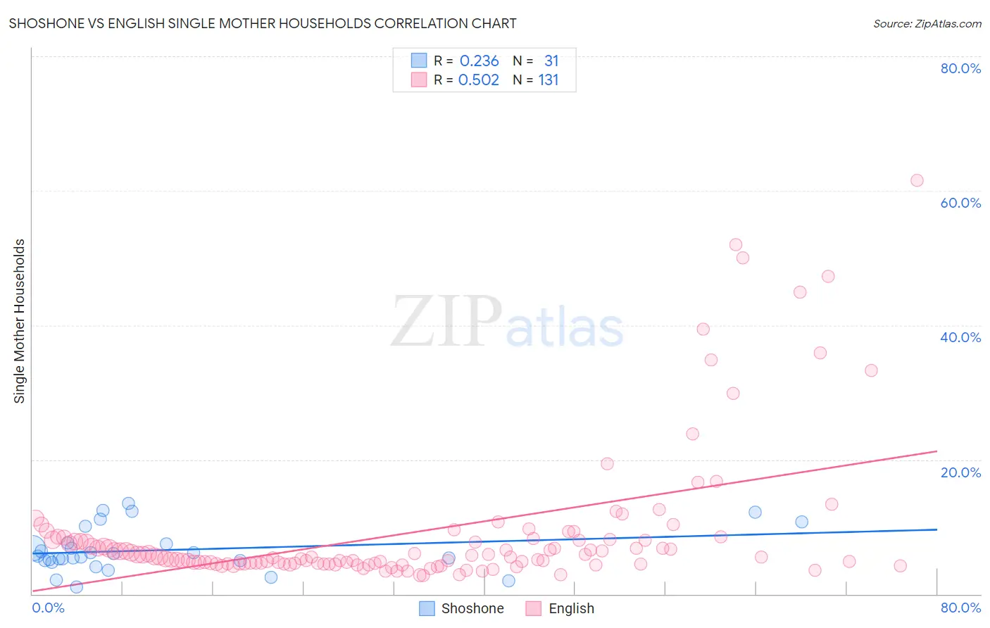 Shoshone vs English Single Mother Households