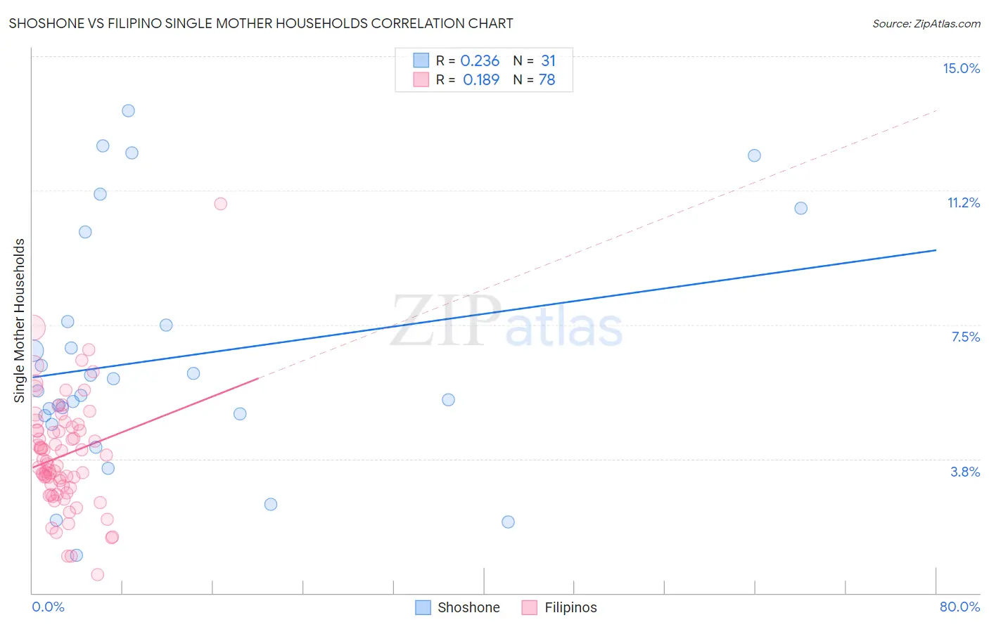 Shoshone vs Filipino Single Mother Households