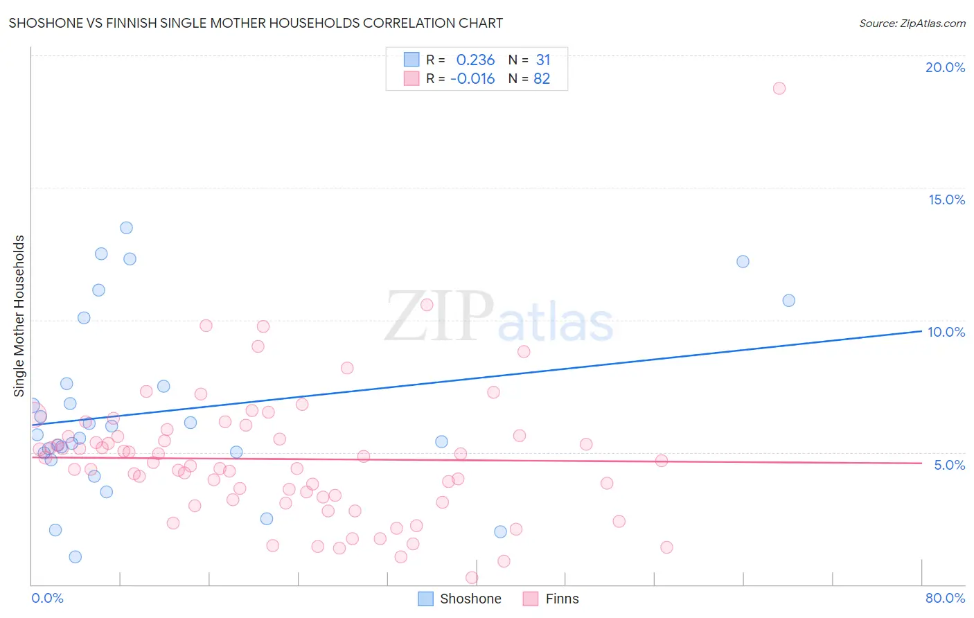 Shoshone vs Finnish Single Mother Households