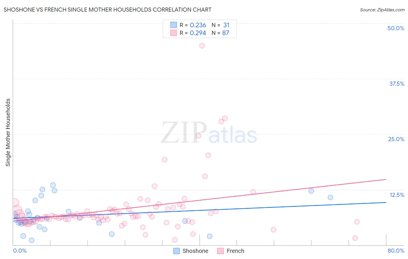 Shoshone vs French Single Mother Households