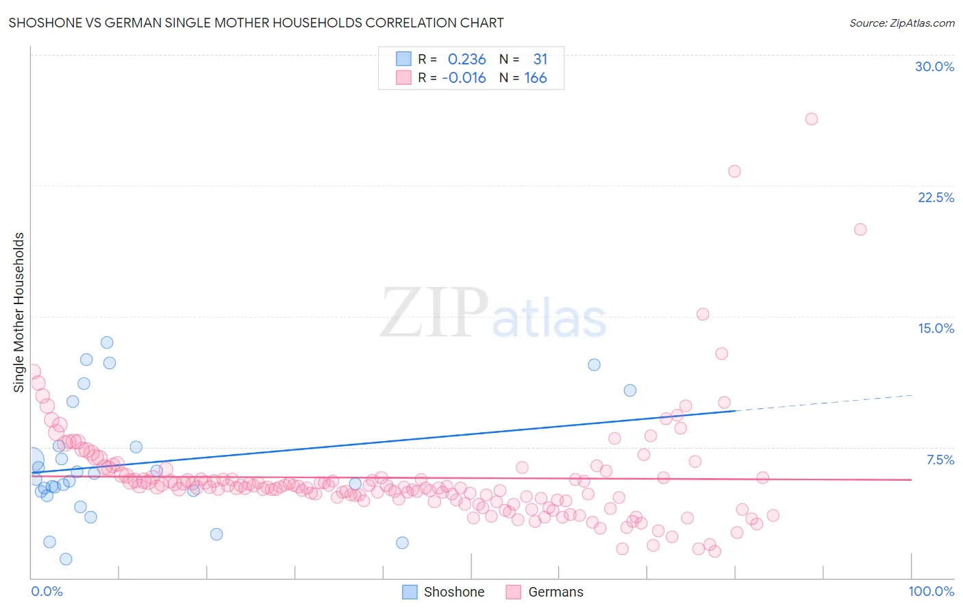 Shoshone vs German Single Mother Households