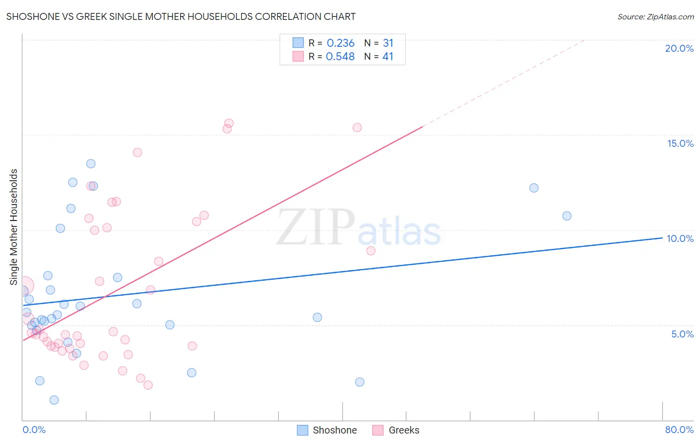 Shoshone vs Greek Single Mother Households
