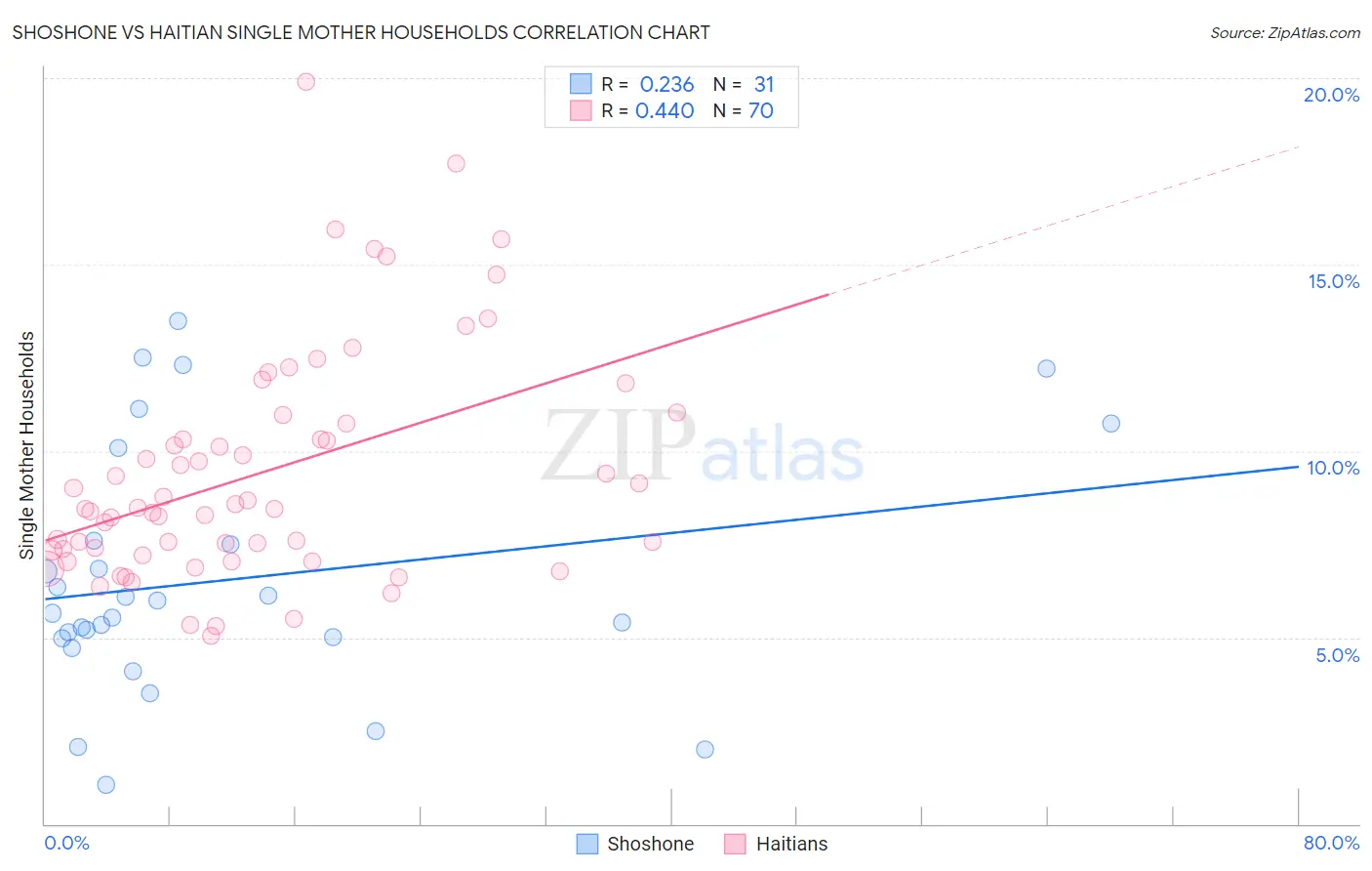 Shoshone vs Haitian Single Mother Households