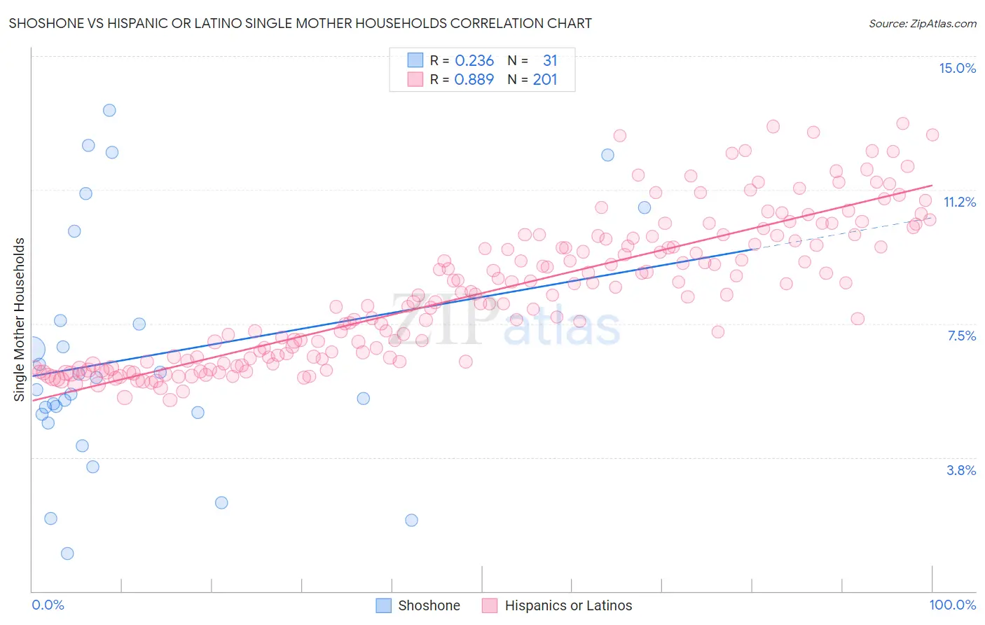 Shoshone vs Hispanic or Latino Single Mother Households