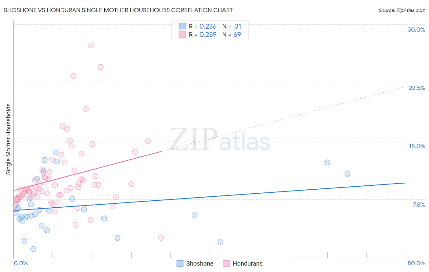 Shoshone vs Honduran Single Mother Households