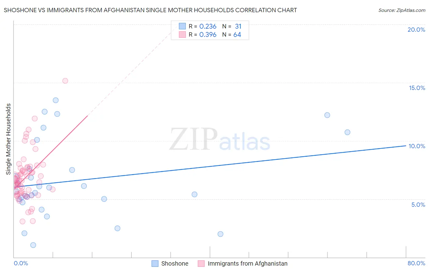 Shoshone vs Immigrants from Afghanistan Single Mother Households