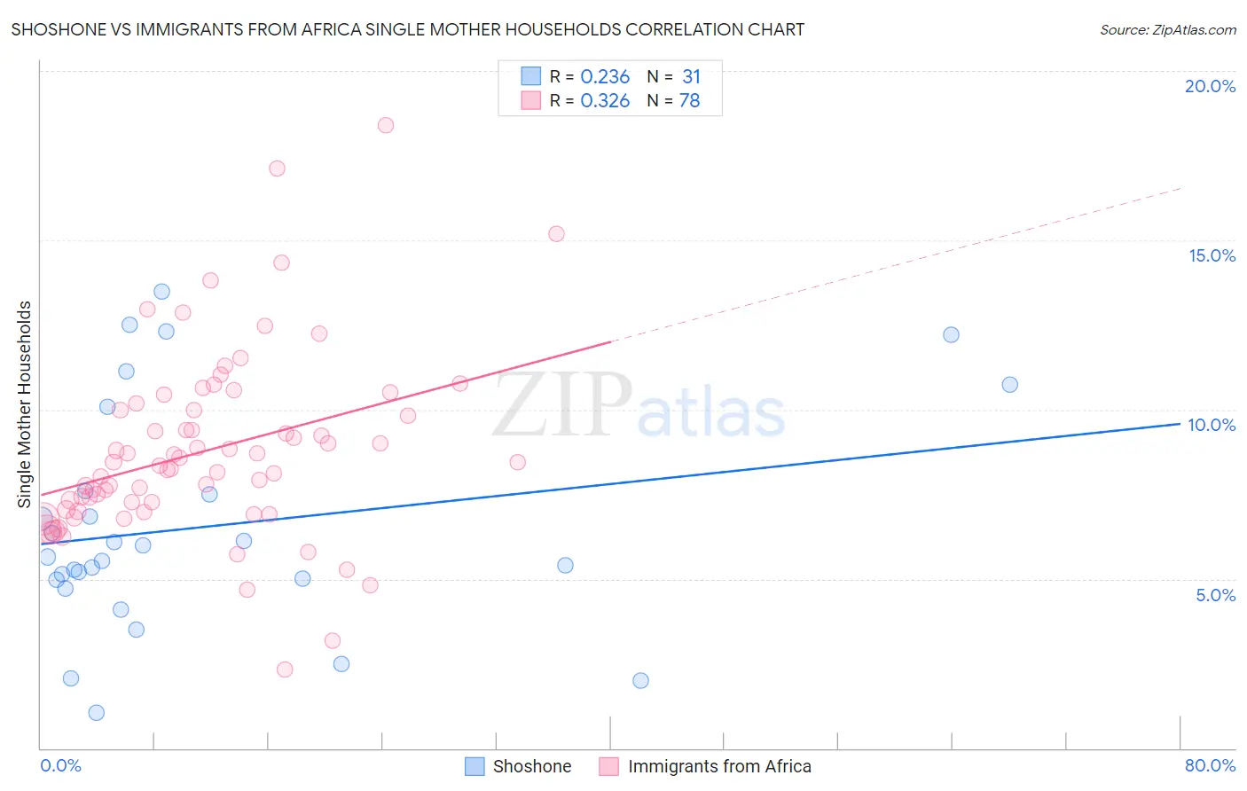 Shoshone vs Immigrants from Africa Single Mother Households