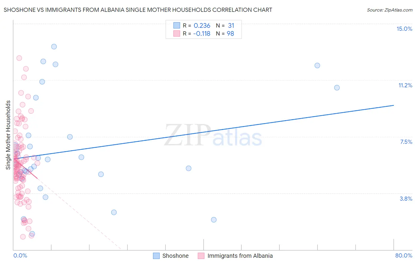 Shoshone vs Immigrants from Albania Single Mother Households