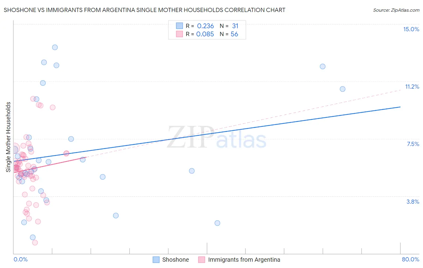Shoshone vs Immigrants from Argentina Single Mother Households